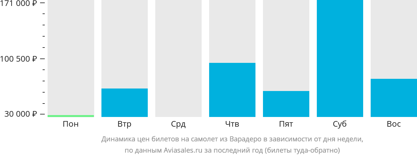 Динамика цен билетов на самолёт из Варадеро в зависимости от дня недели