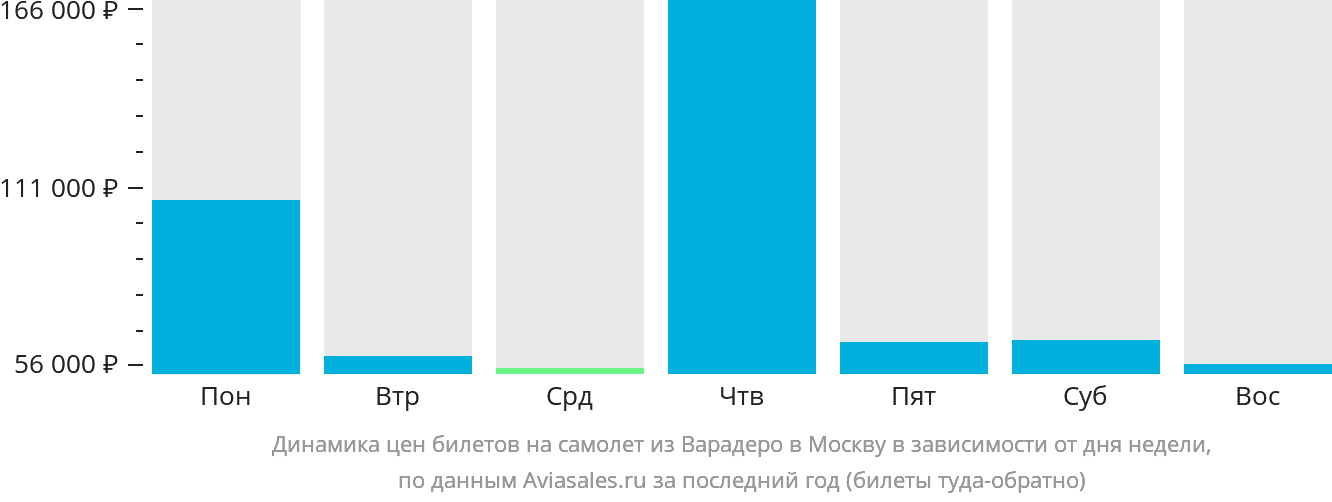 Динамика цен билетов на самолёт из Варадеро в Москву в зависимости от дня недели