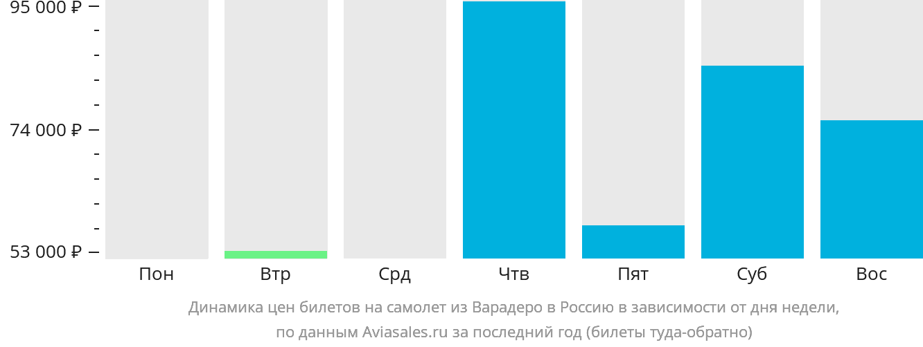 Динамика цен билетов на самолёт из Варадеро в Россию в зависимости от дня недели