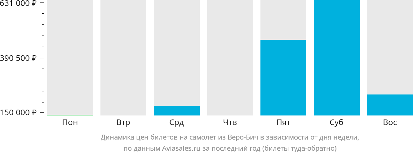 Динамика цен билетов на самолёт из Веро-Бич в зависимости от дня недели