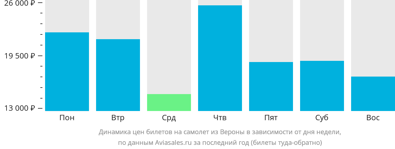 Динамика цен билетов на самолёт из Вероны в зависимости от дня недели