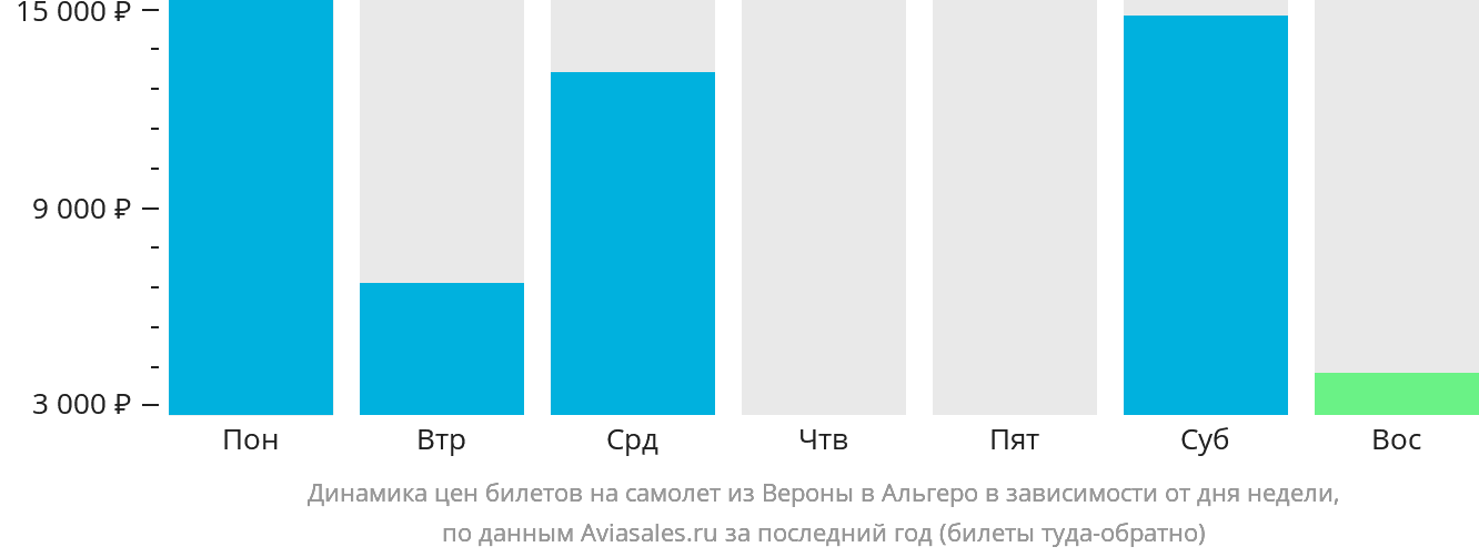 Динамика цен билетов на самолёт из Вероны в Альгеро в зависимости от дня недели
