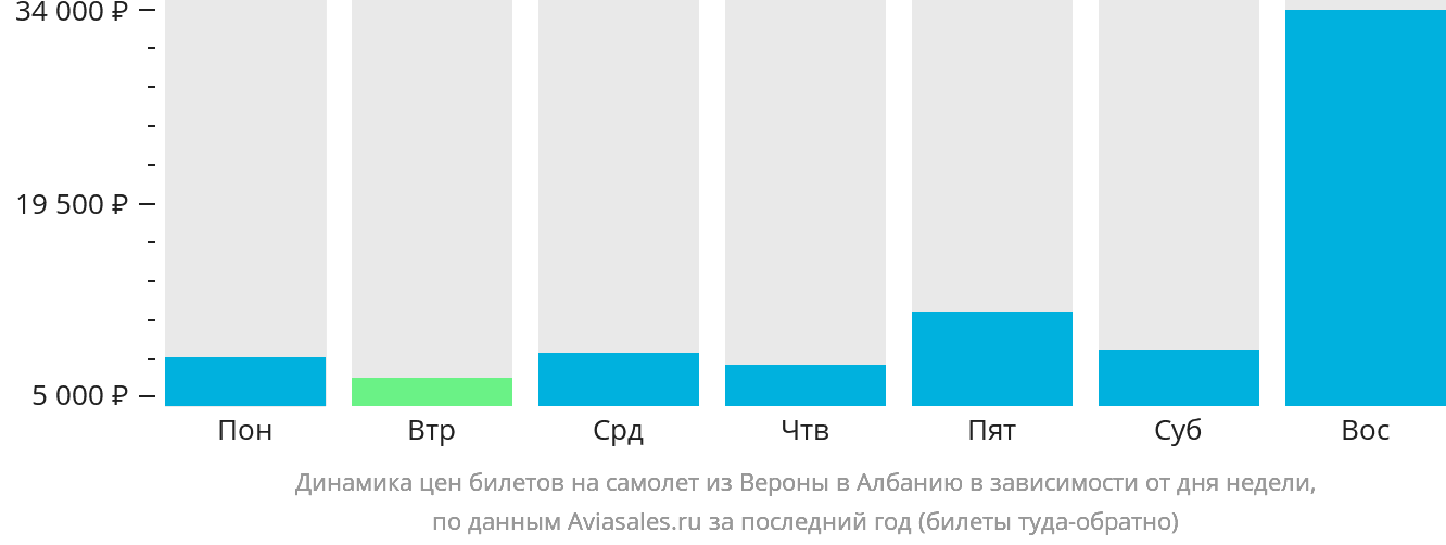 Динамика цен билетов на самолёт из Вероны в Албанию в зависимости от дня недели