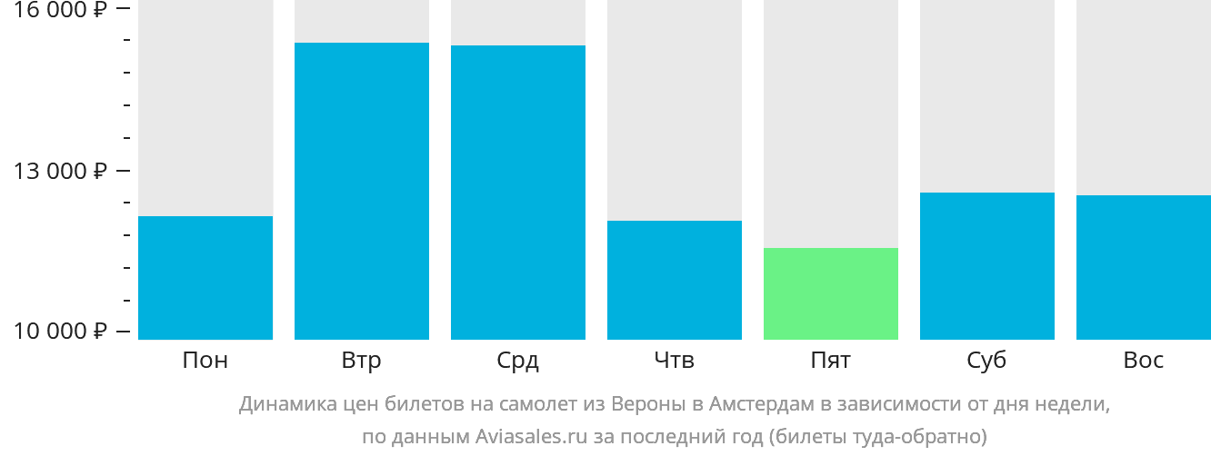 Динамика цен билетов на самолёт из Вероны в Амстердам в зависимости от дня недели