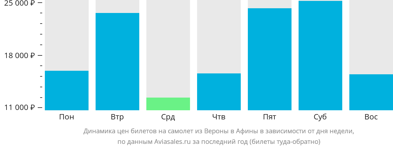 Динамика цен билетов на самолёт из Вероны в Афины в зависимости от дня недели
