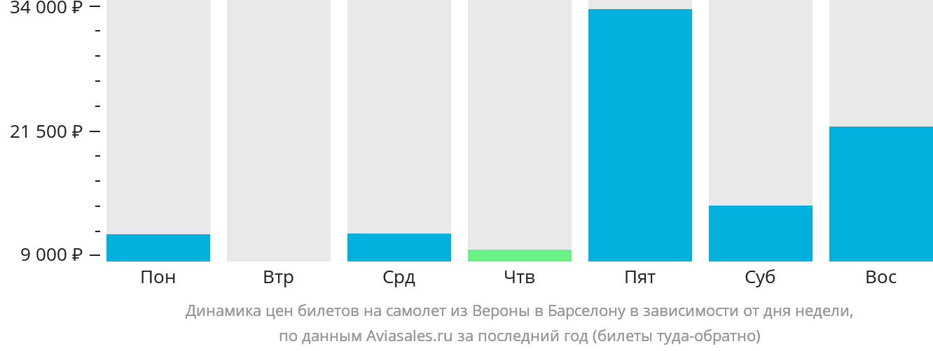 Динамика цен билетов на самолёт из Вероны в Барселону в зависимости от дня недели