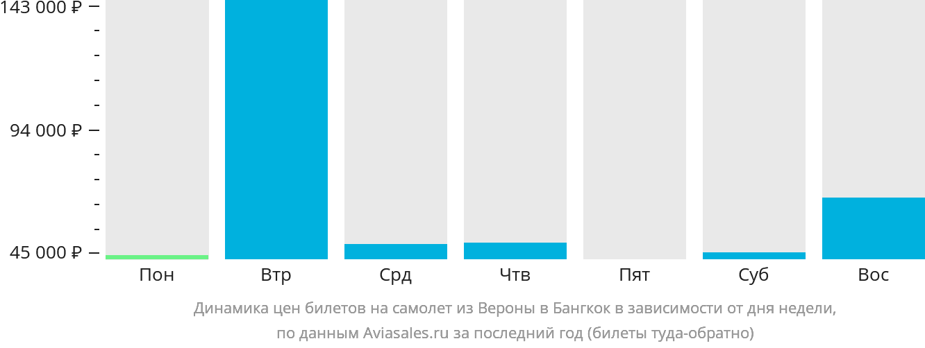 Динамика цен билетов на самолёт из Вероны в Бангкок в зависимости от дня недели