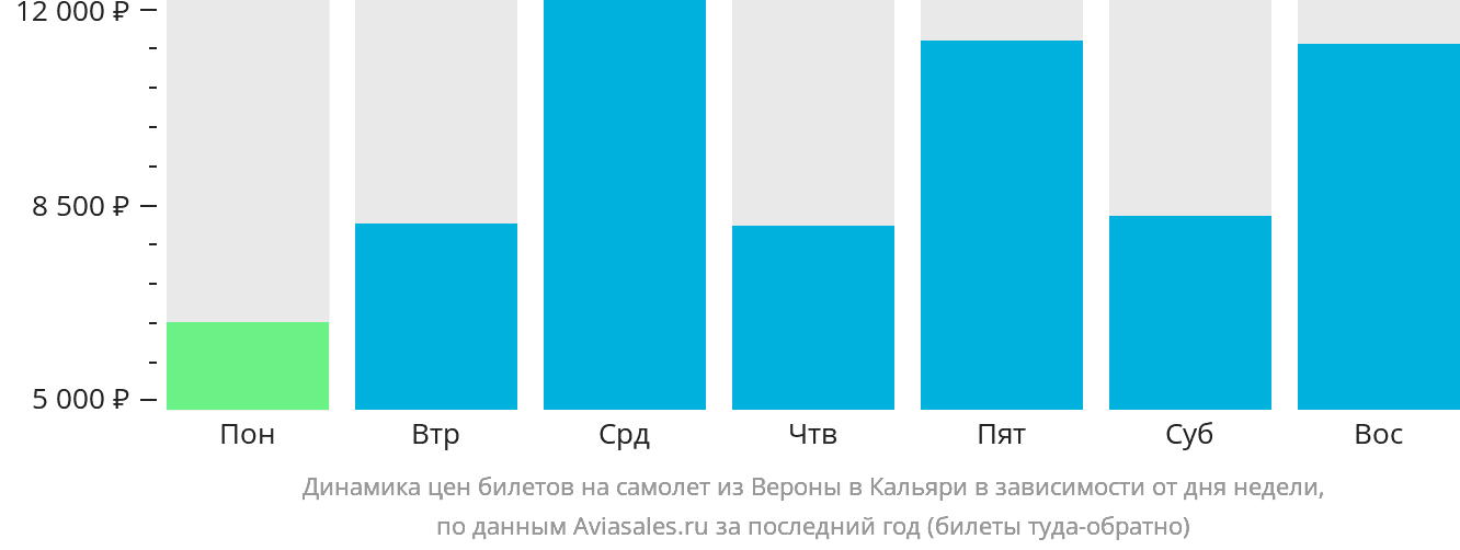 Динамика цен билетов на самолёт из Вероны в Кальяри в зависимости от дня недели