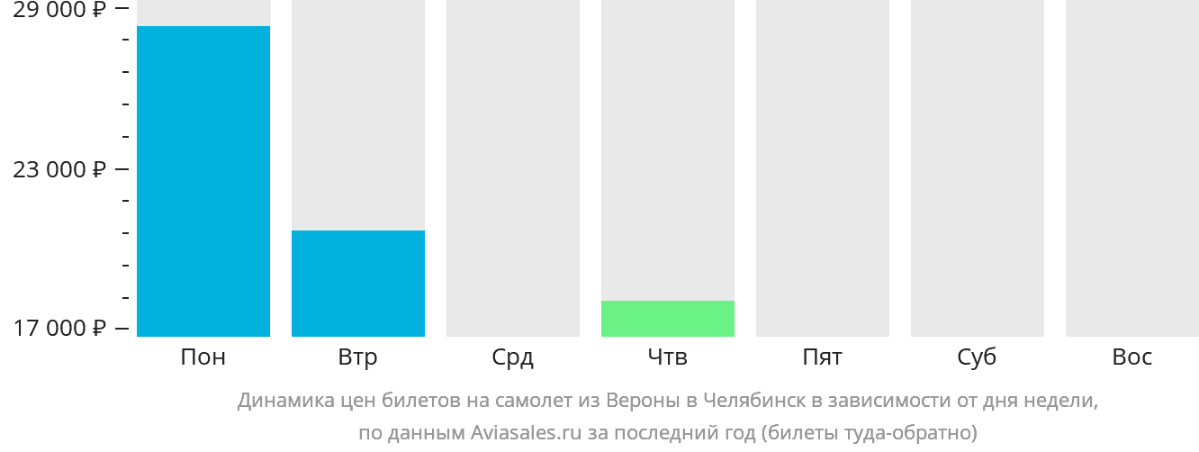 Динамика цен билетов на самолёт из Вероны в Челябинск в зависимости от дня недели
