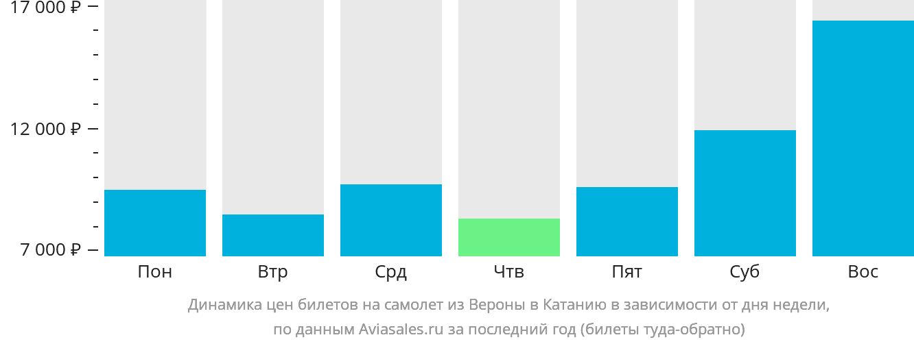 Динамика цен билетов на самолёт из Вероны в Катанию в зависимости от дня недели