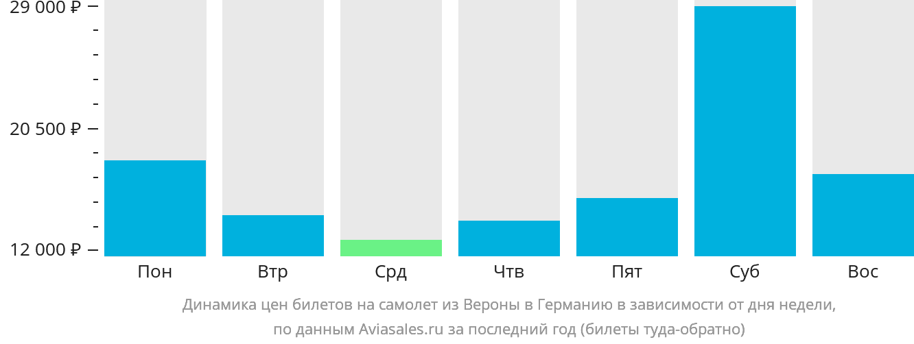 Динамика цен билетов на самолёт из Вероны в Германию в зависимости от дня недели