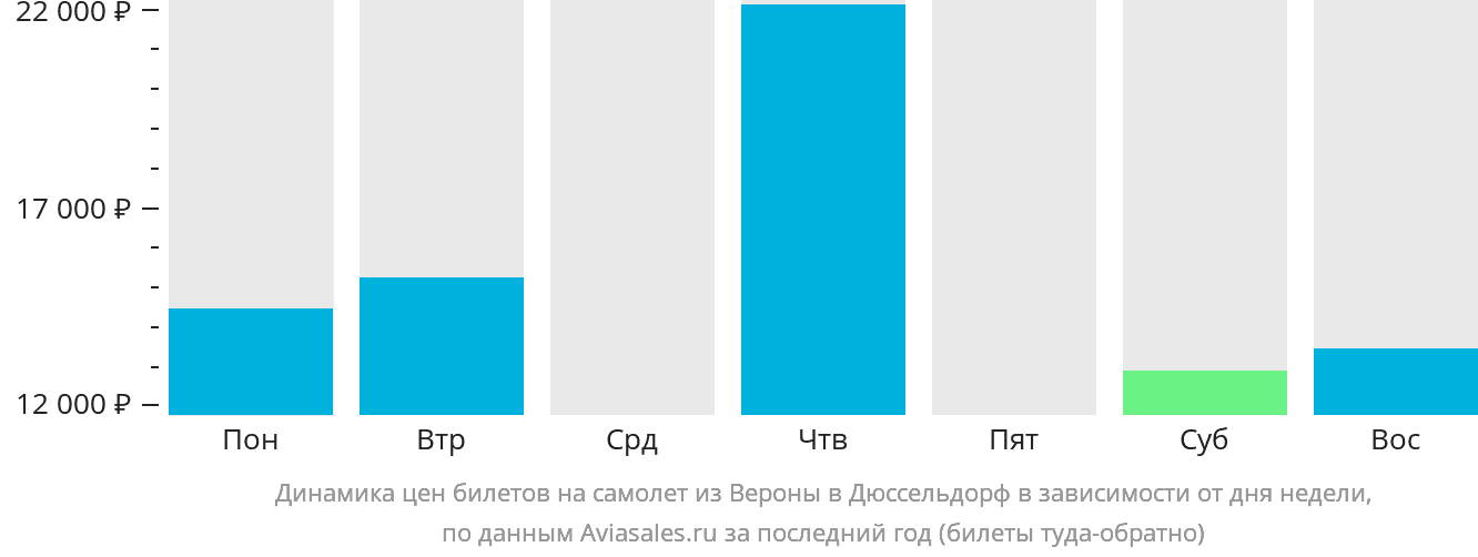 Динамика цен билетов на самолёт из Вероны в Дюссельдорф в зависимости от дня недели