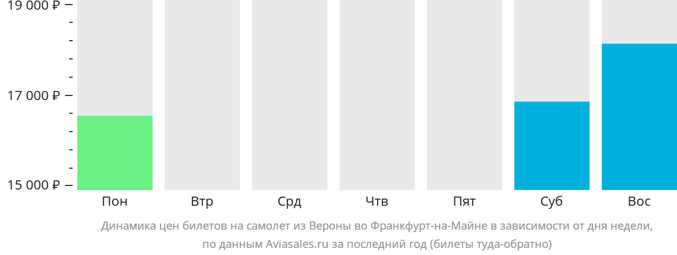 Динамика цен билетов на самолёт из Вероны во Франкфурт-на-Майне в зависимости от дня недели