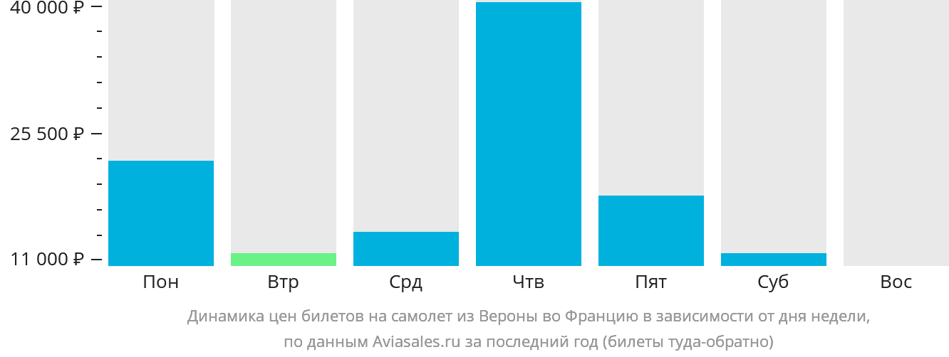 Динамика цен билетов на самолёт из Вероны во Францию в зависимости от дня недели