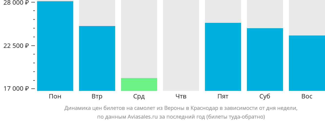 Динамика цен билетов на самолёт из Вероны в Краснодар в зависимости от дня недели