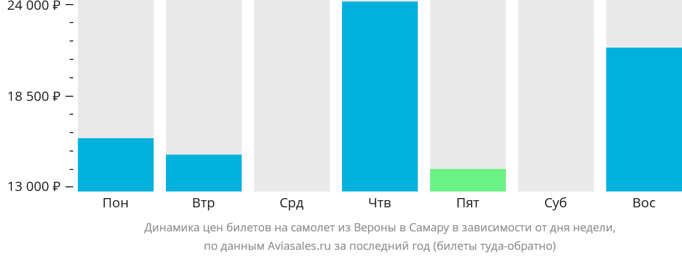 Динамика цен билетов на самолёт из Вероны в Самару в зависимости от дня недели