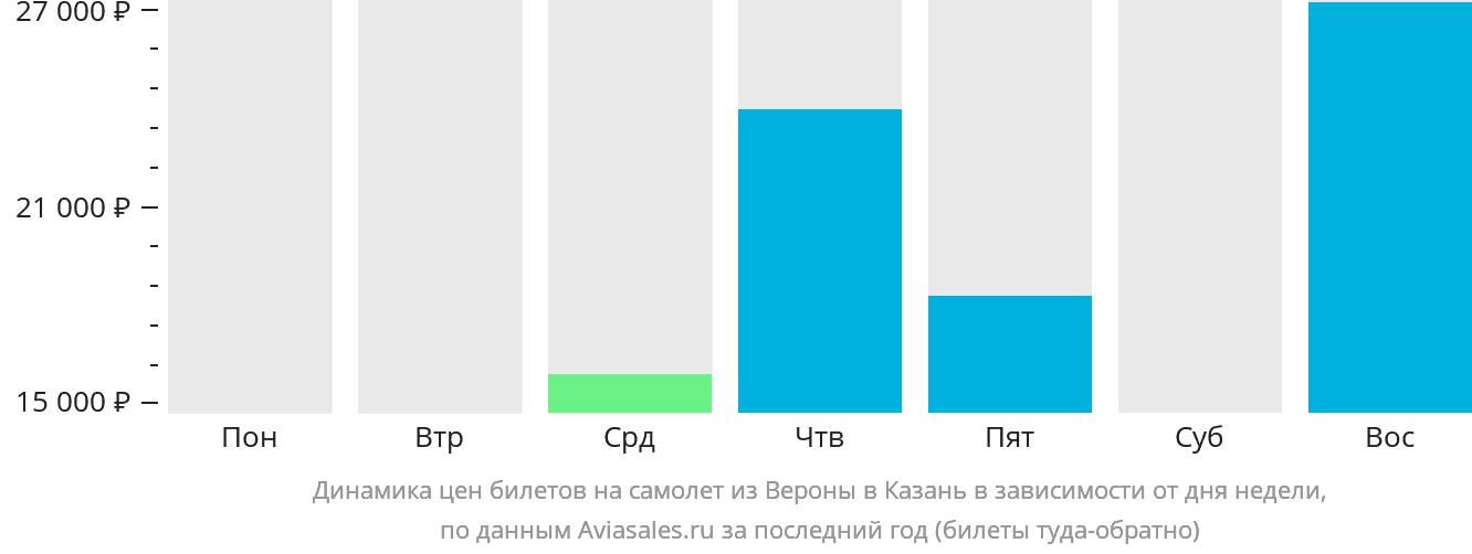 Динамика цен билетов на самолёт из Вероны в Казань в зависимости от дня недели