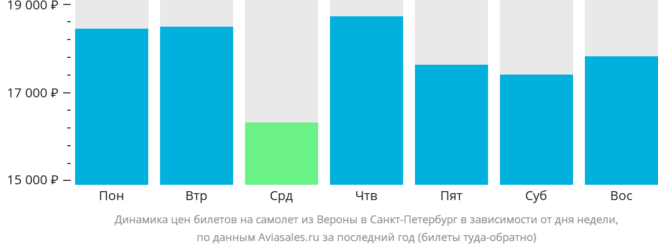Динамика цен билетов на самолёт из Вероны в Санкт-Петербург в зависимости от дня недели