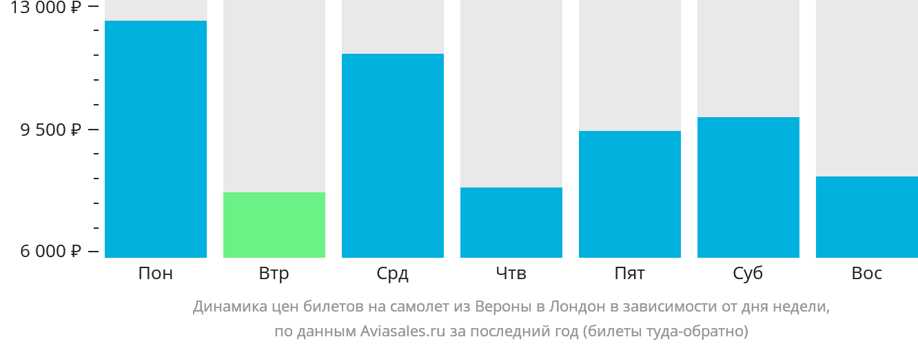 Динамика цен билетов на самолёт из Вероны в Лондон в зависимости от дня недели