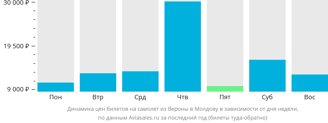Динамика цен билетов на самолёт из Вероны в Молдову в зависимости от дня недели