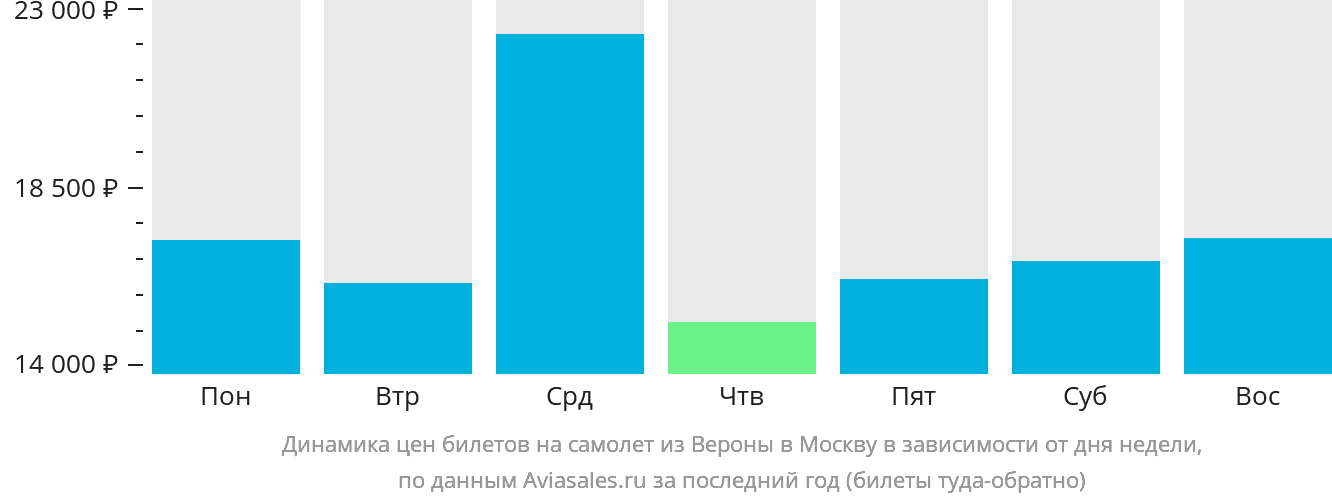 Динамика цен билетов на самолёт из Вероны в Москву в зависимости от дня недели