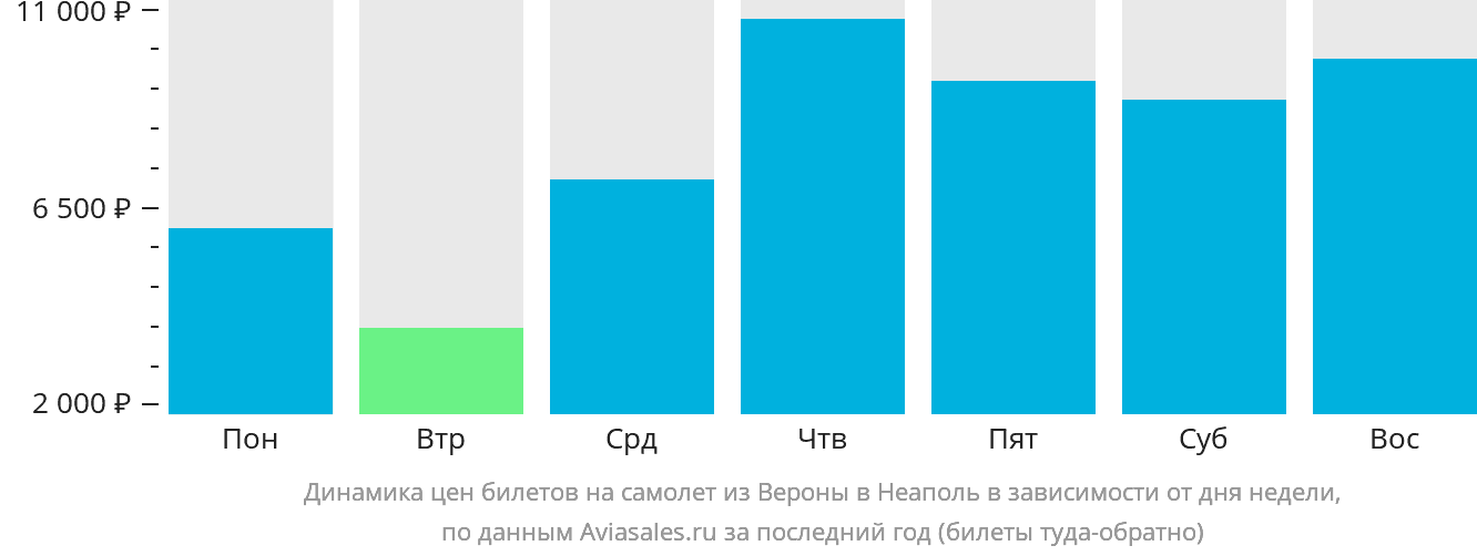 Динамика цен билетов на самолёт из Вероны в Неаполь в зависимости от дня недели