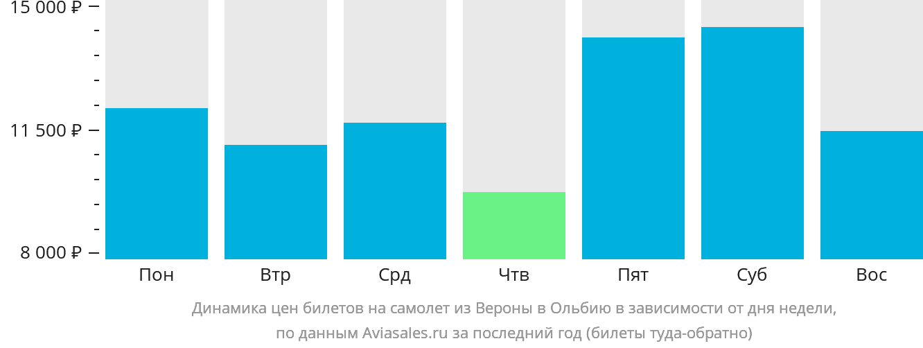 Динамика цен билетов на самолёт из Вероны в Ольбию в зависимости от дня недели