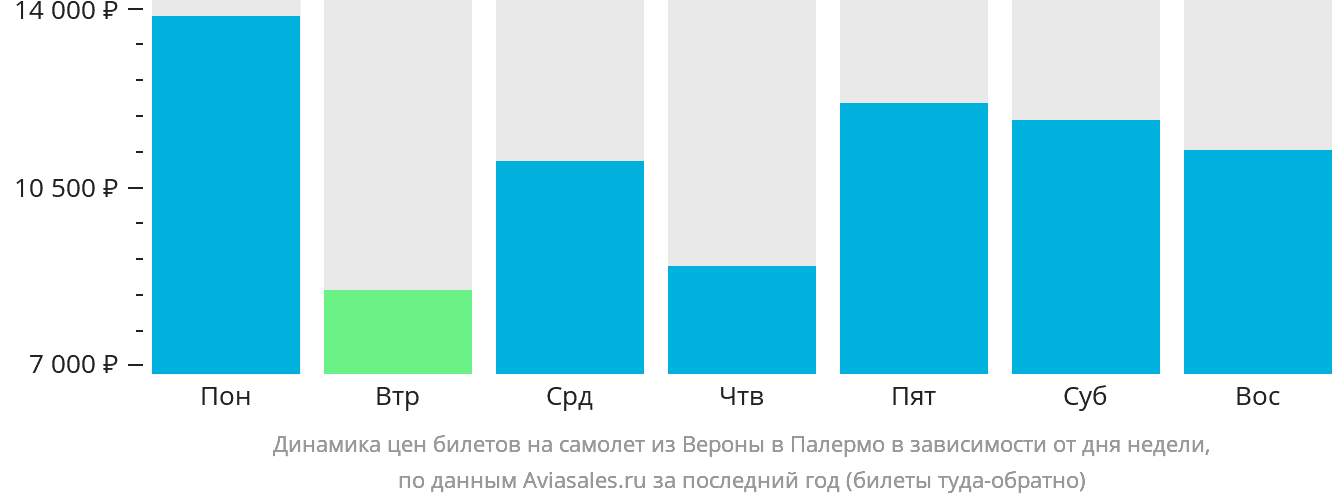 Динамика цен билетов на самолёт из Вероны в Палермо в зависимости от дня недели