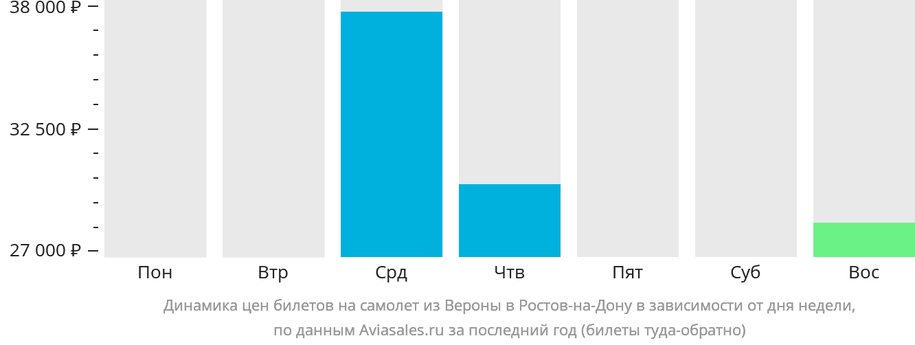 Динамика цен билетов на самолёт из Вероны в Ростов-на-Дону в зависимости от дня недели