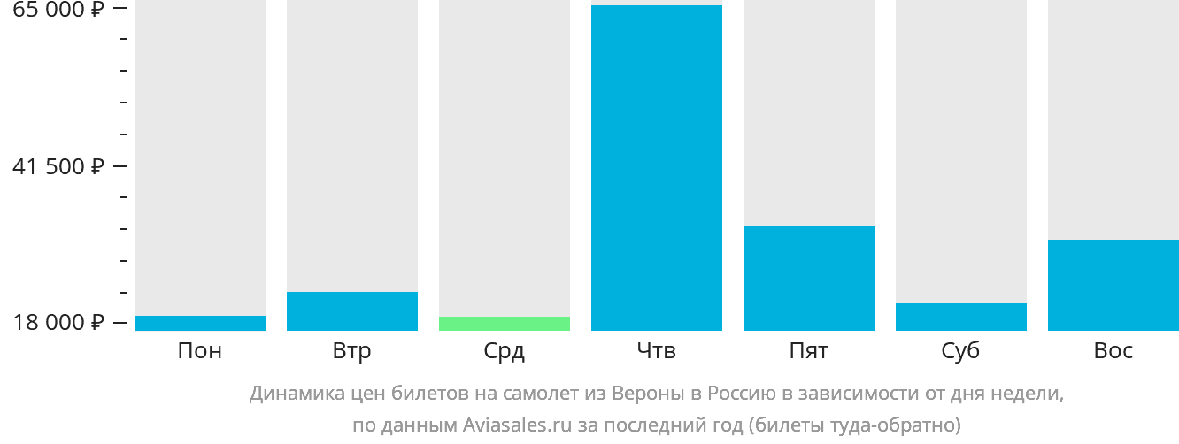 Динамика цен билетов на самолёт из Вероны в Россию в зависимости от дня недели