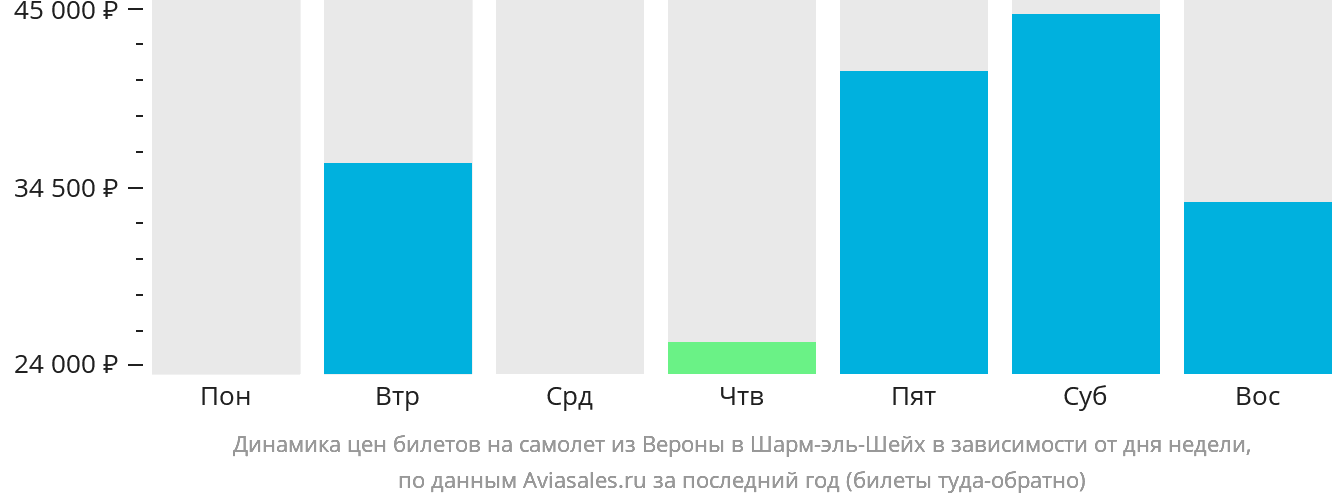 Динамика цен билетов на самолёт из Вероны в Шарм-эш-Шейх в зависимости от дня недели
