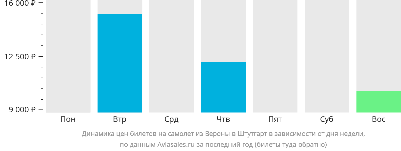 Динамика цен билетов на самолёт из Вероны в Штутгарт в зависимости от дня недели