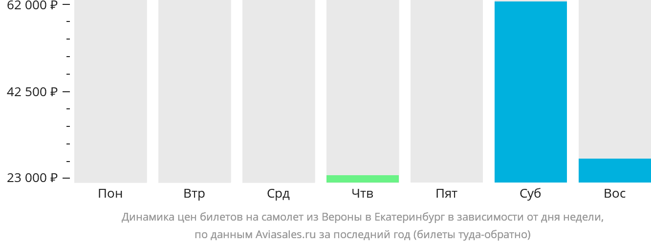 Динамика цен билетов на самолёт из Вероны в Екатеринбург в зависимости от дня недели