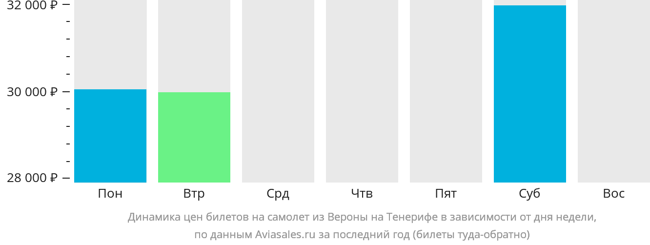 Динамика цен билетов на самолёт из Вероны на Тенерифе в зависимости от дня недели