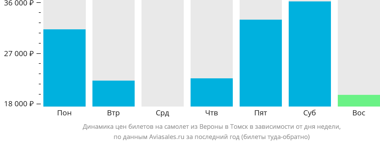 Динамика цен билетов на самолёт из Вероны в Томск в зависимости от дня недели
