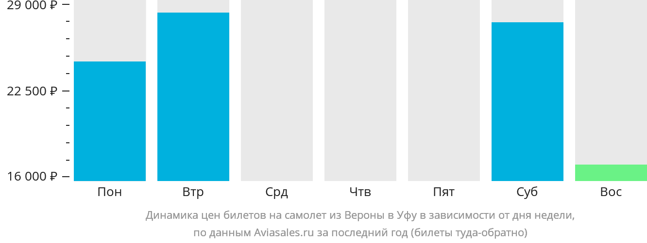 Динамика цен билетов на самолёт из Вероны в Уфу в зависимости от дня недели