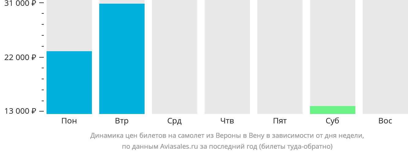 Динамика цен билетов на самолёт из Вероны в Вену в зависимости от дня недели