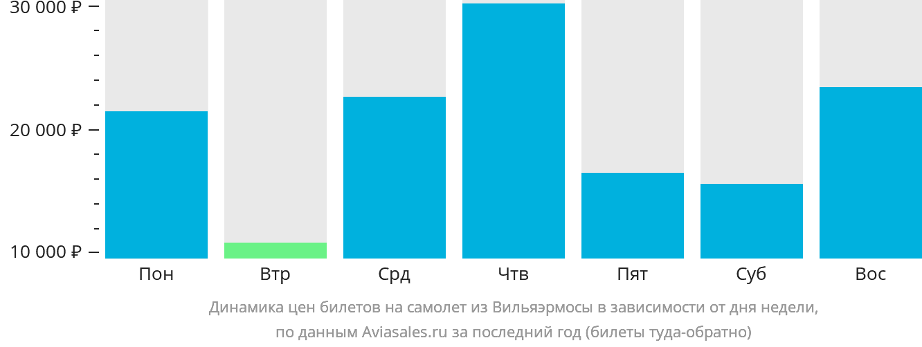 Динамика цен билетов на самолёт из Вильяэрмосы в зависимости от дня недели
