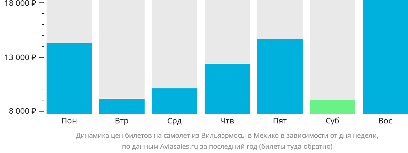 Динамика цен билетов на самолёт из Вильяэрмосы в Мехико в зависимости от дня недели
