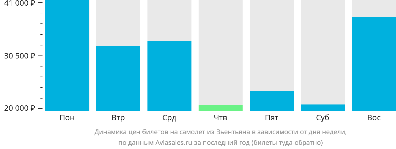 Динамика цен билетов на самолёт из Вьентьяна в зависимости от дня недели