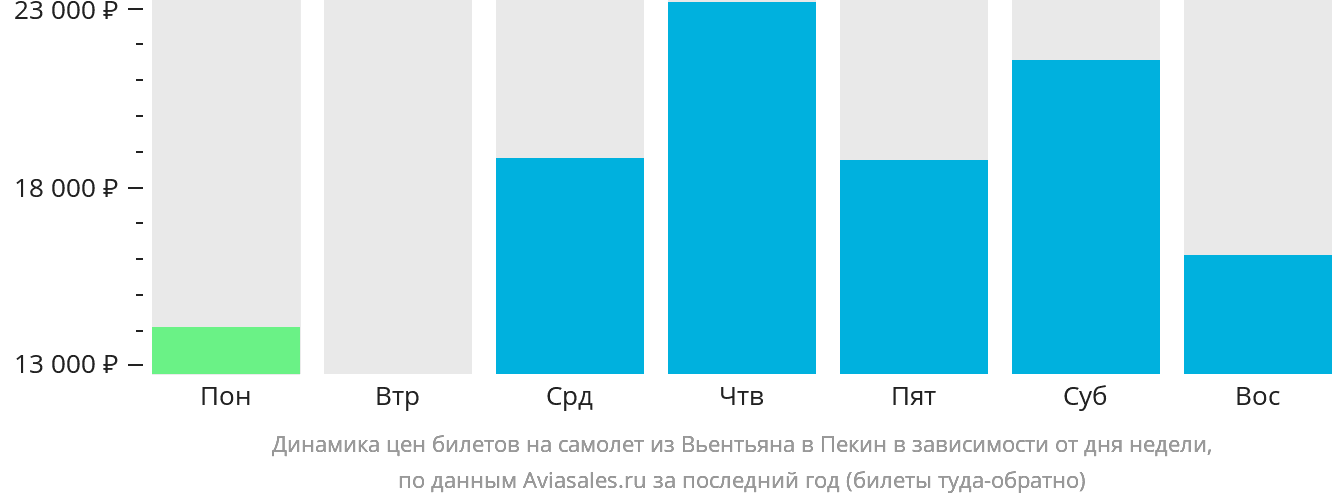 Динамика цен билетов на самолёт из Вьентьяна в Пекин в зависимости от дня недели