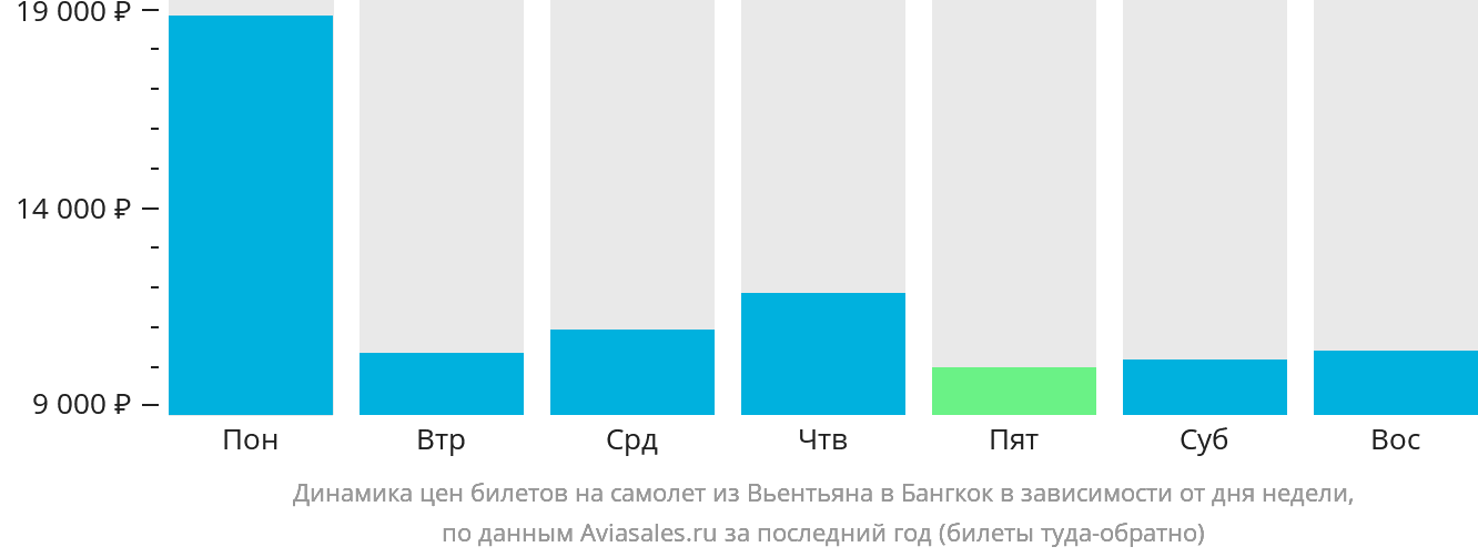 Динамика цен билетов на самолёт из Вьентьяна в Бангкок в зависимости от дня недели