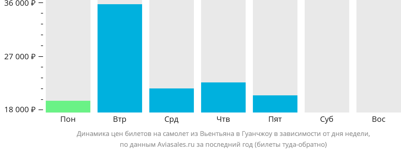 Динамика цен билетов на самолёт из Вьентьяна в Гуанчжоу в зависимости от дня недели