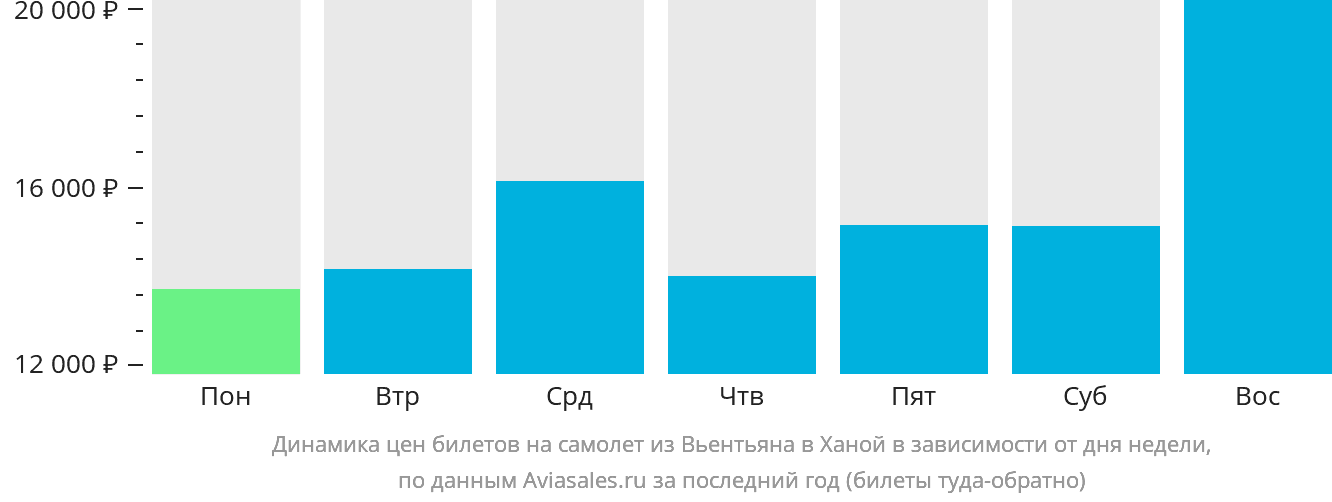 Динамика цен билетов на самолёт из Вьентьяна в Ханой в зависимости от дня недели