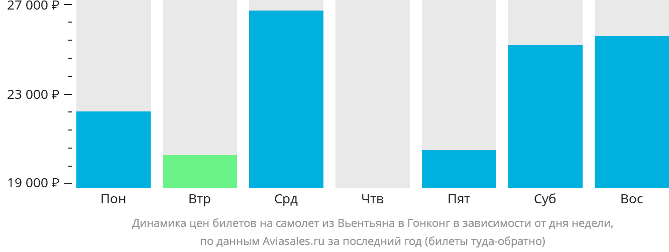 Динамика цен билетов на самолёт из Вьентьяна в Гонконг в зависимости от дня недели