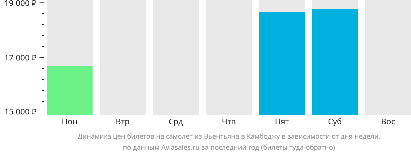 Динамика цен билетов на самолёт из Вьентьяна в Камбоджу в зависимости от дня недели