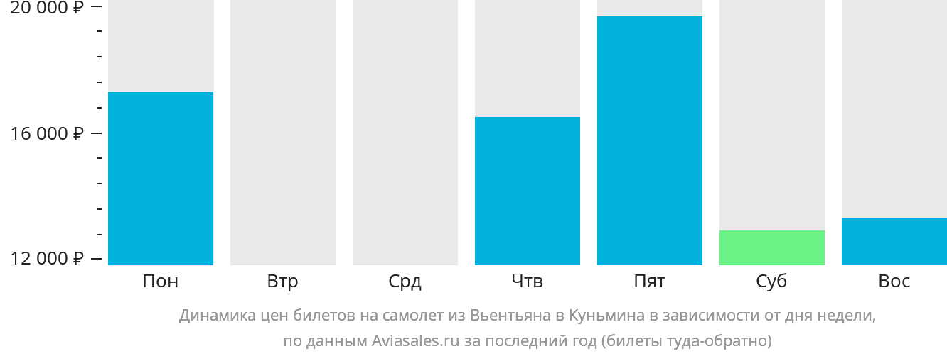 Динамика цен билетов на самолёт из Вьентьяна в Куньмина в зависимости от дня недели