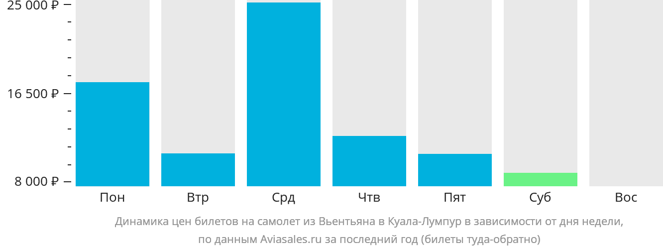 Динамика цен билетов на самолёт из Вьентьяна в Куала-Лумпур в зависимости от дня недели