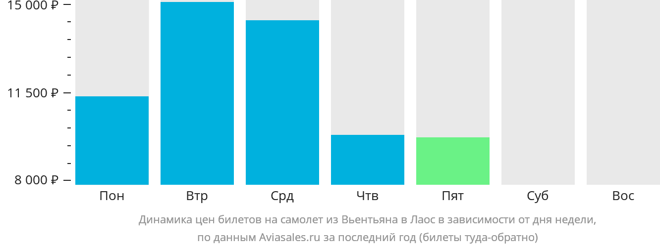 Динамика цен билетов на самолёт из Вьентьяна в Лаос в зависимости от дня недели