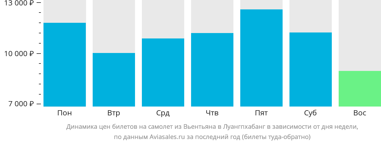 Динамика цен билетов на самолёт из Вьентьяна в Луангпхабанг в зависимости от дня недели